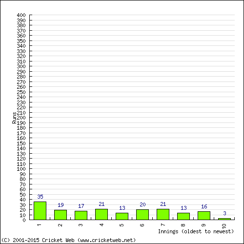 Batting Recent Scores