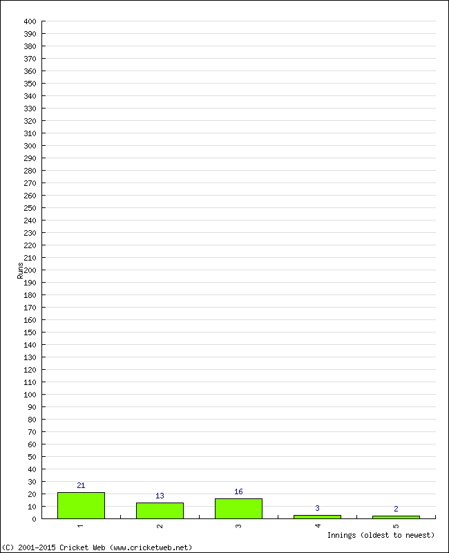 Batting Performance Innings by Innings - Away