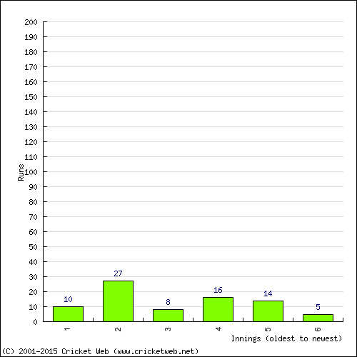 Batting Recent Scores