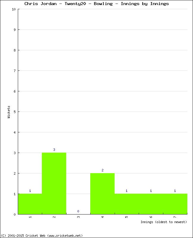 Bowling Performance Innings by Innings