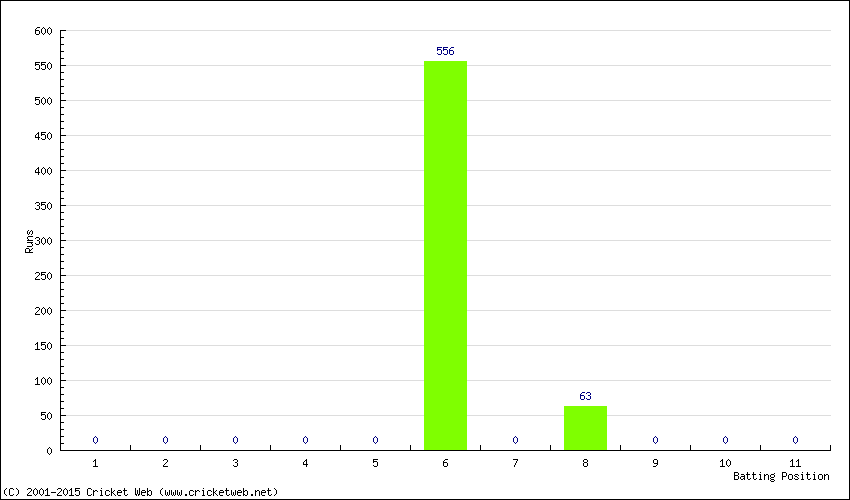 Runs by Batting Position