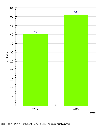 Runs by Year