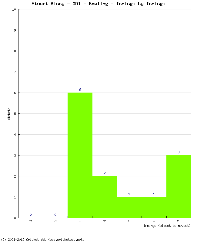 Bowling Performance Innings by Innings