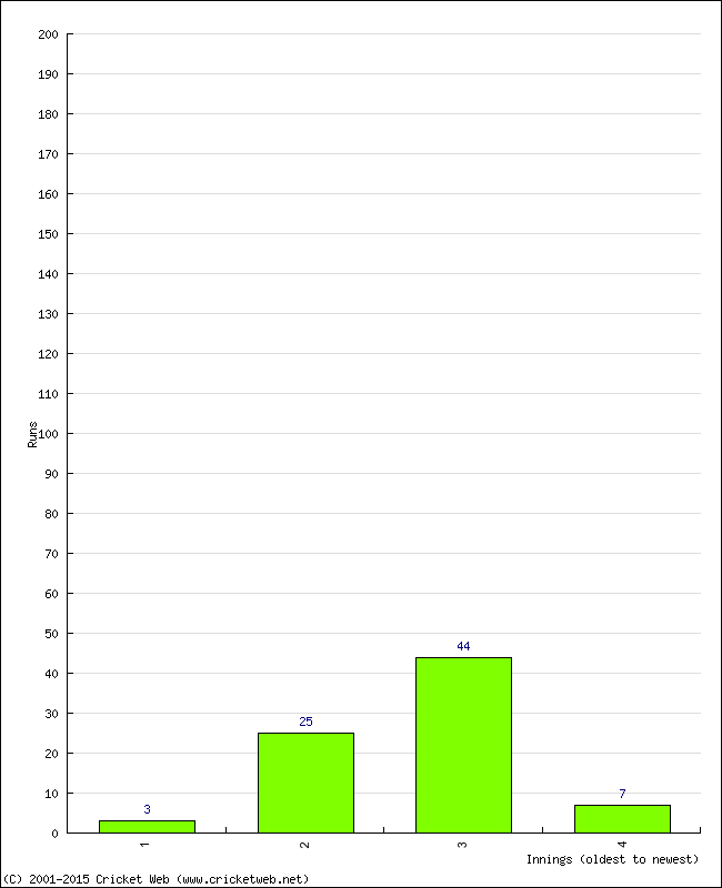 Batting Performance Innings by Innings - Away