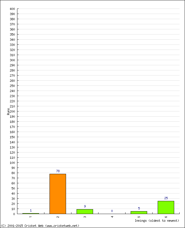 Batting Performance Innings by Innings