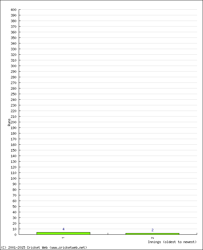 Batting Performance Innings by Innings - Away