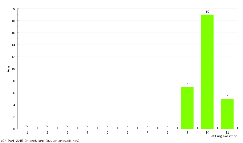 Runs by Batting Position