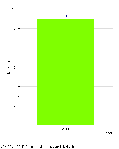 Wickets by Year