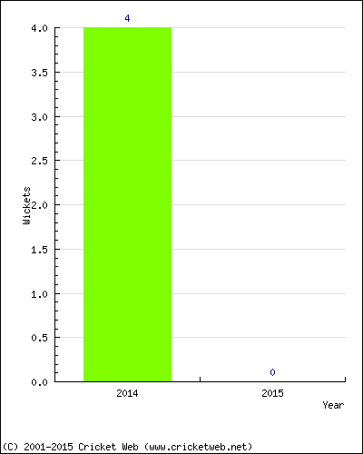 Wickets by Year