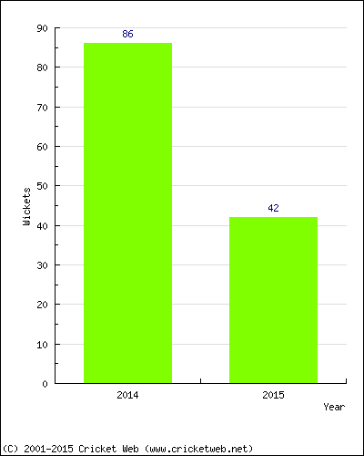 Runs by Year