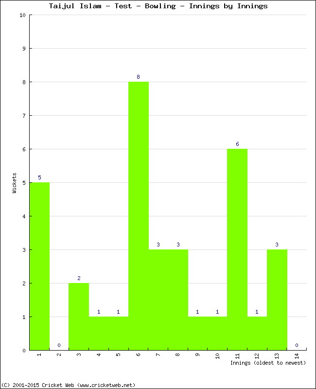 Bowling Performance Innings by Innings