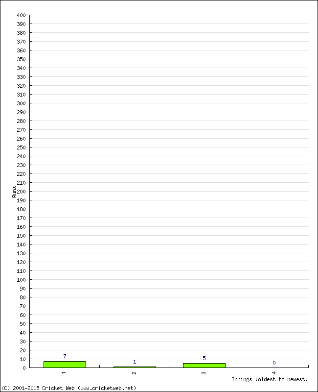 Batting Performance Innings by Innings