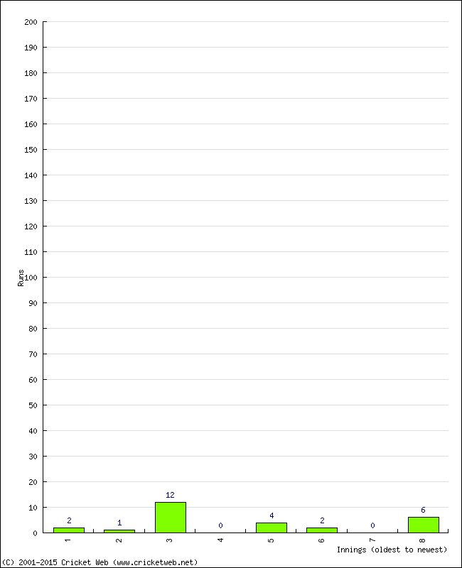 Batting Performance Innings by Innings