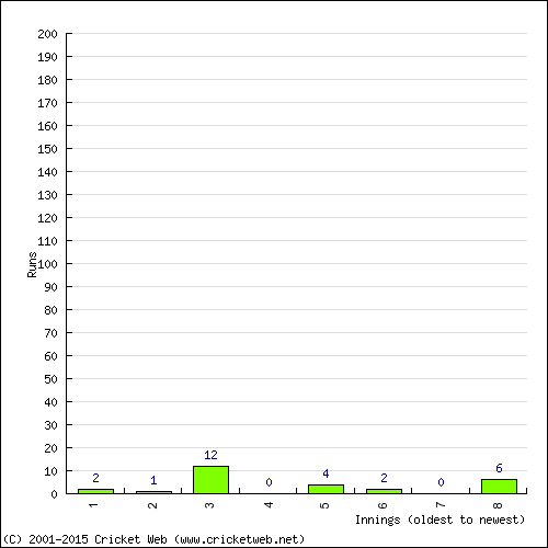 Batting Recent Scores