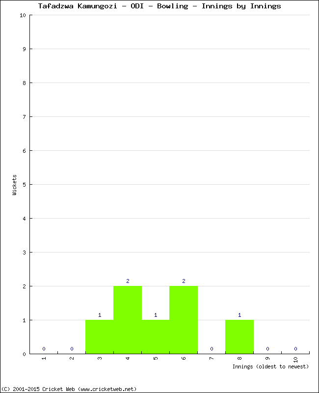 Bowling Performance Innings by Innings