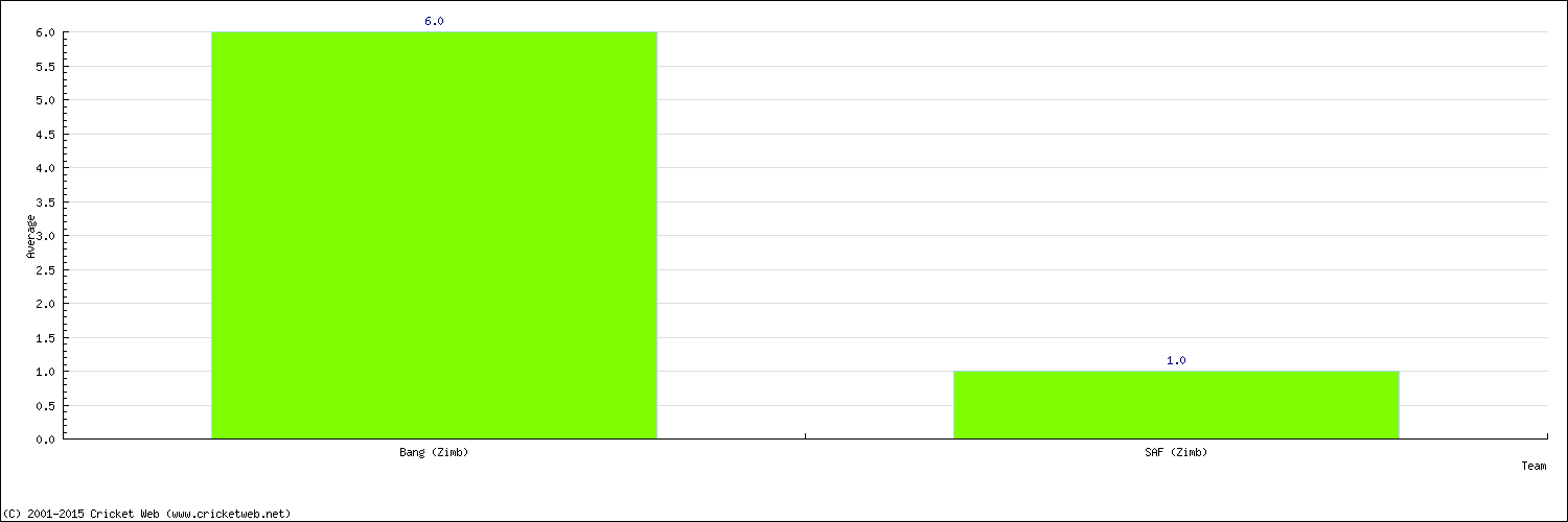 Batting Average by Country