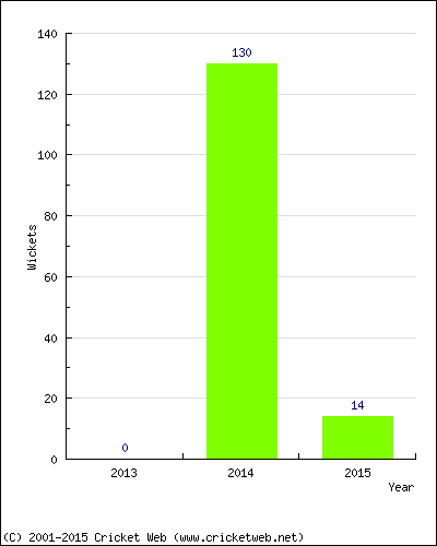 Runs by Year