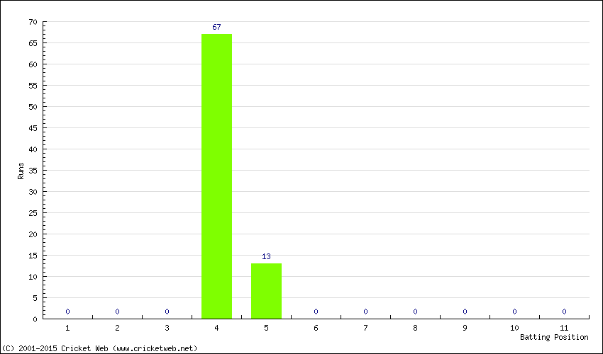 Runs by Batting Position