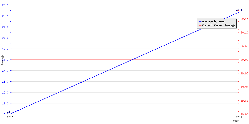 Batting Average by Year