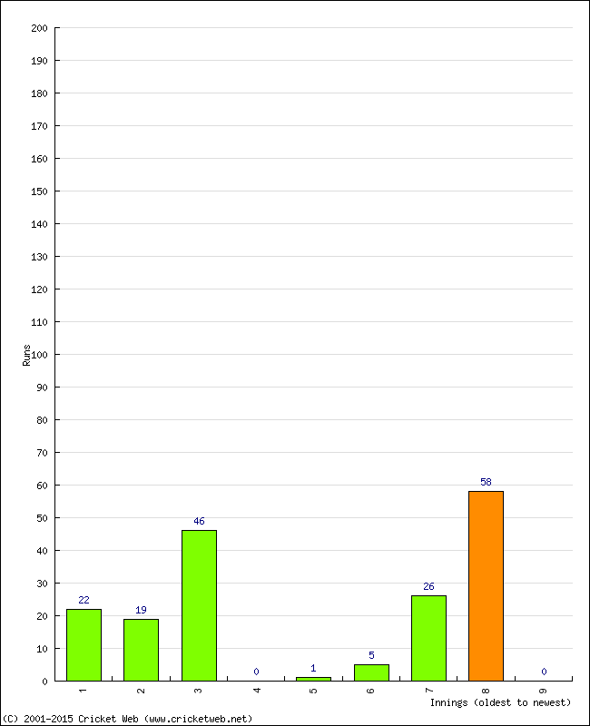 Batting Performance Innings by Innings