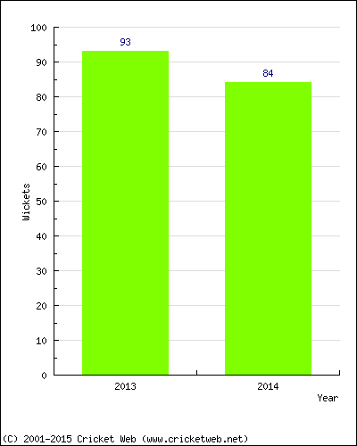 Runs by Year