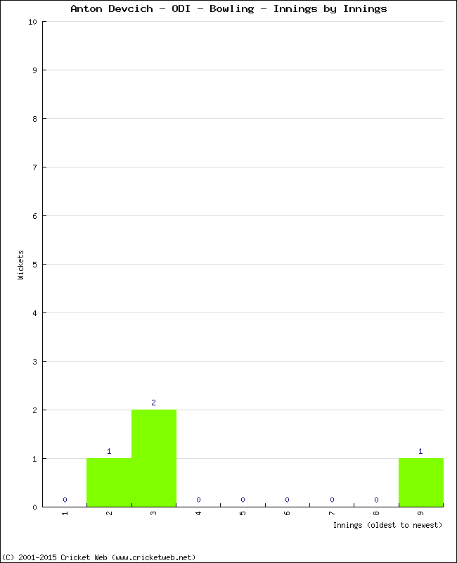 Bowling Performance Innings by Innings