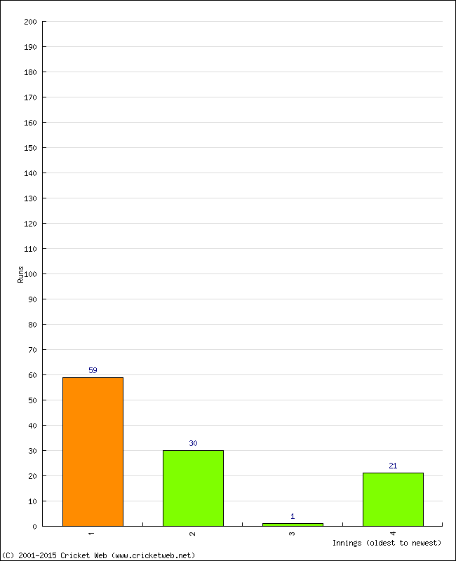 Batting Performance Innings by Innings