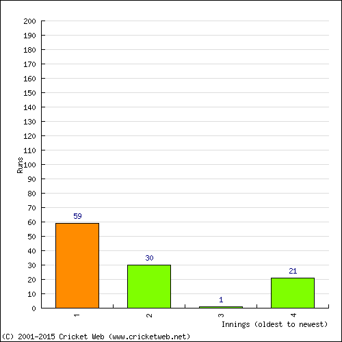 Batting Recent Scores