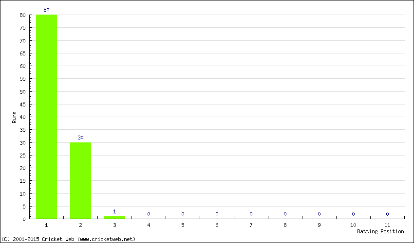 Runs by Batting Position