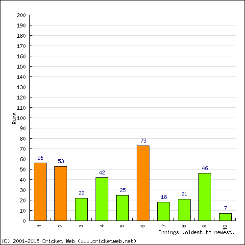 Batting Recent Scores