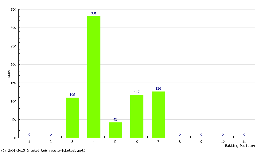 Runs by Batting Position