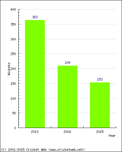 Runs by Year