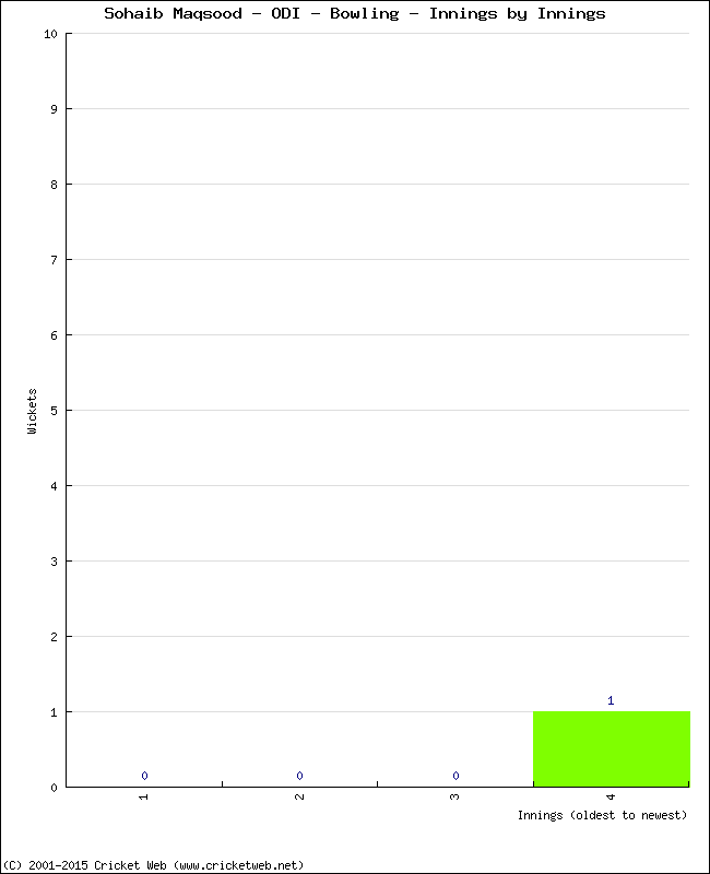 Bowling Performance Innings by Innings