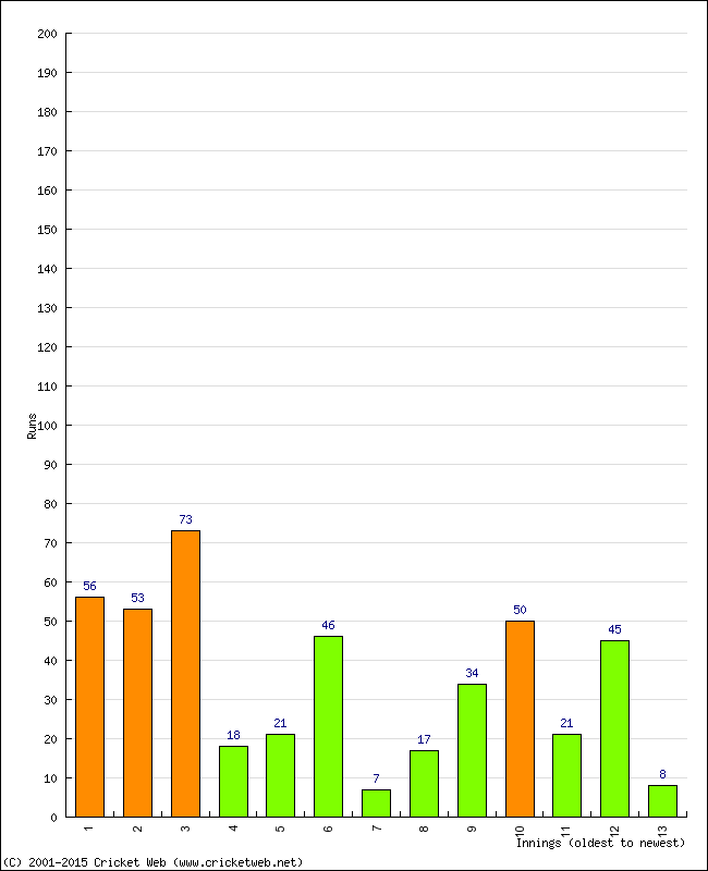 Batting Performance Innings by Innings - Home