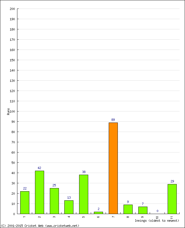 Batting Performance Innings by Innings - Away