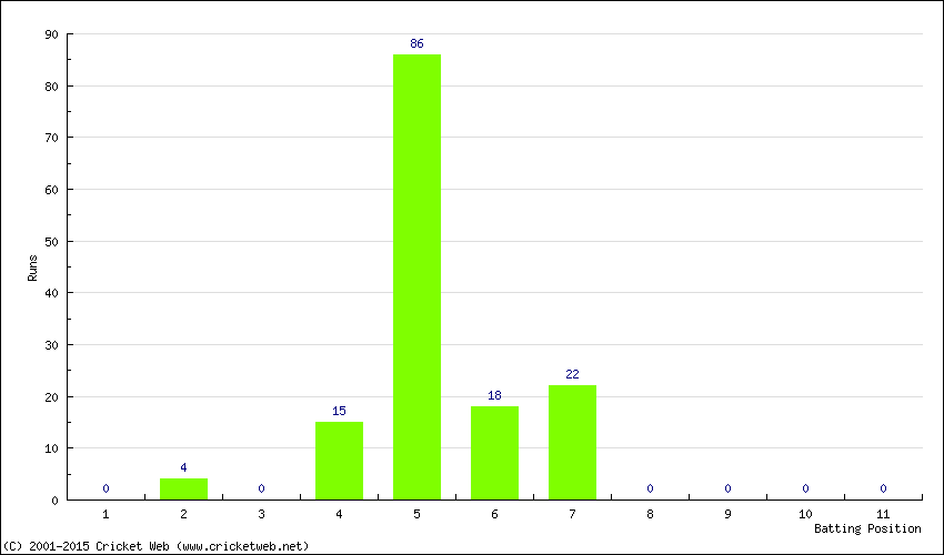 Runs by Batting Position