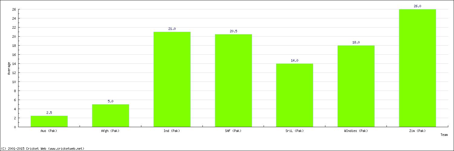 Batting Average by Country