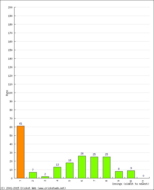 Batting Performance Innings by Innings