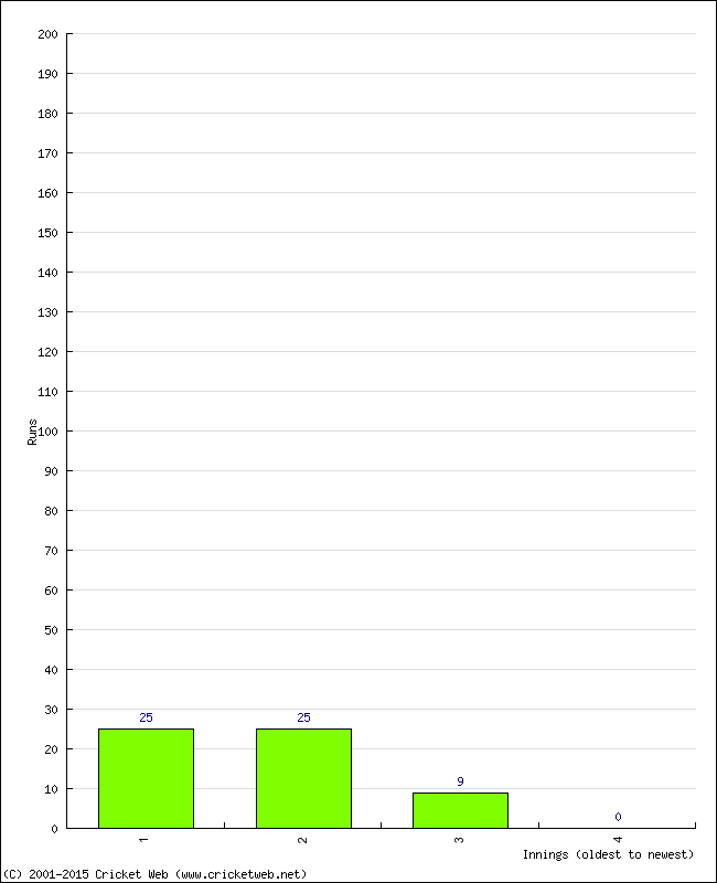 Batting Performance Innings by Innings - Away