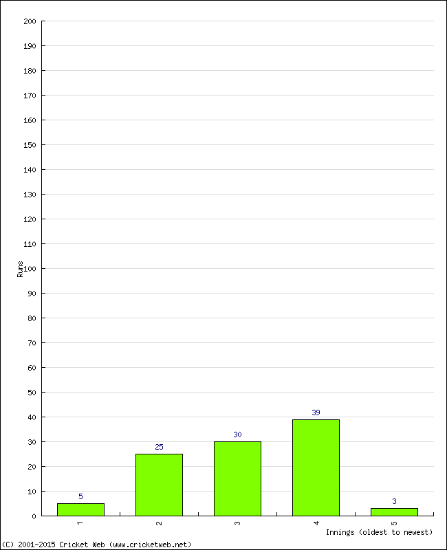 Batting Performance Innings by Innings - Home