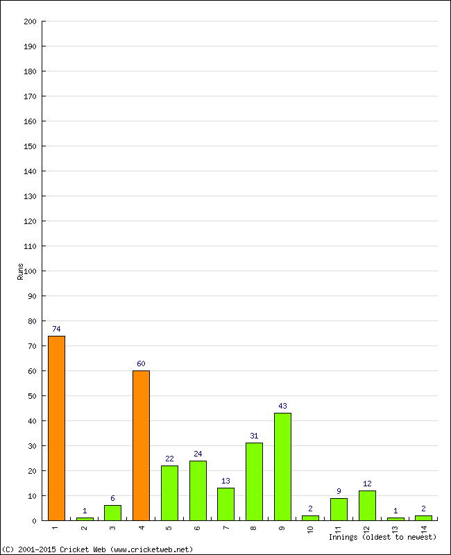 Batting Performance Innings by Innings - Away