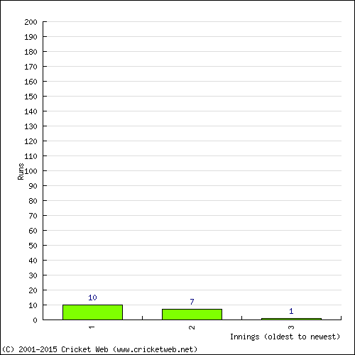 Batting Recent Scores