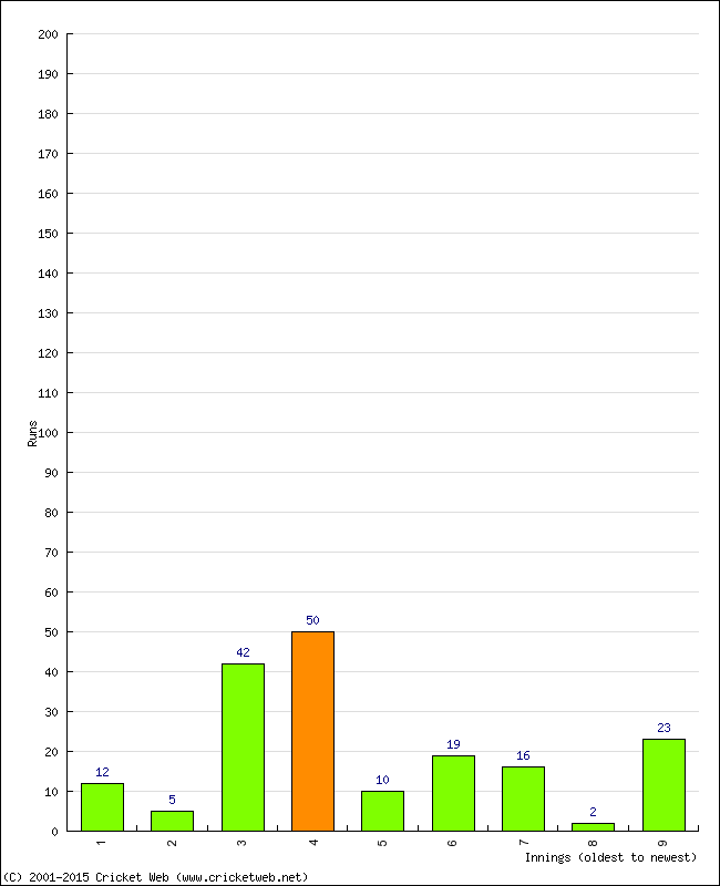 Batting Performance Innings by Innings