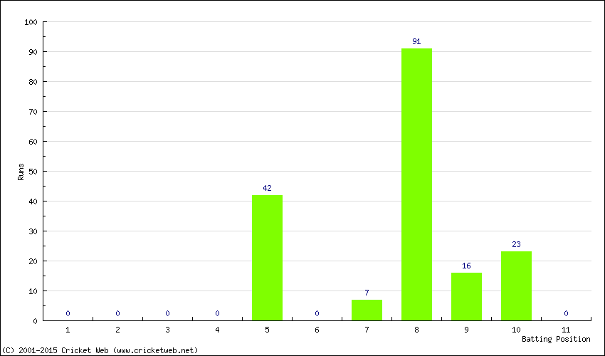 Runs by Batting Position