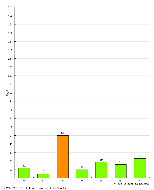 Batting Performance Innings by Innings - Away