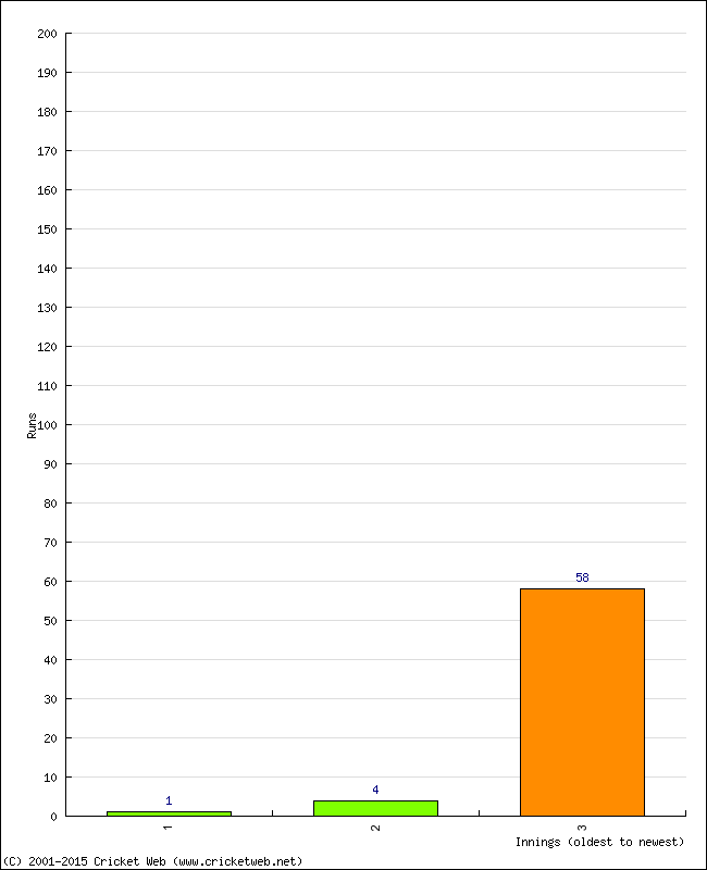 Batting Performance Innings by Innings