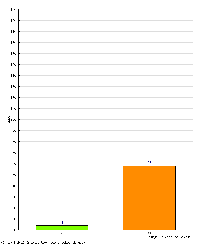 Batting Performance Innings by Innings - Away