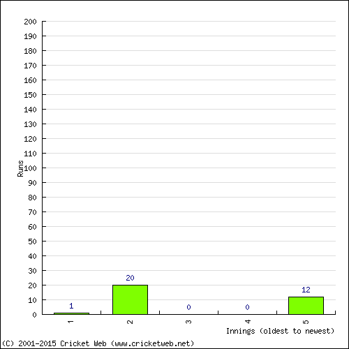 Batting Recent Scores