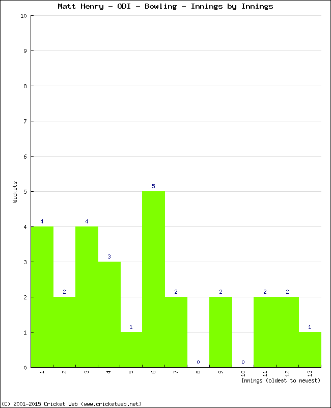 Bowling Performance Innings by Innings