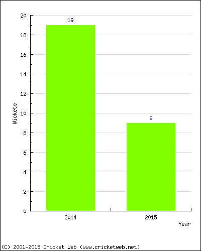 Wickets by Year